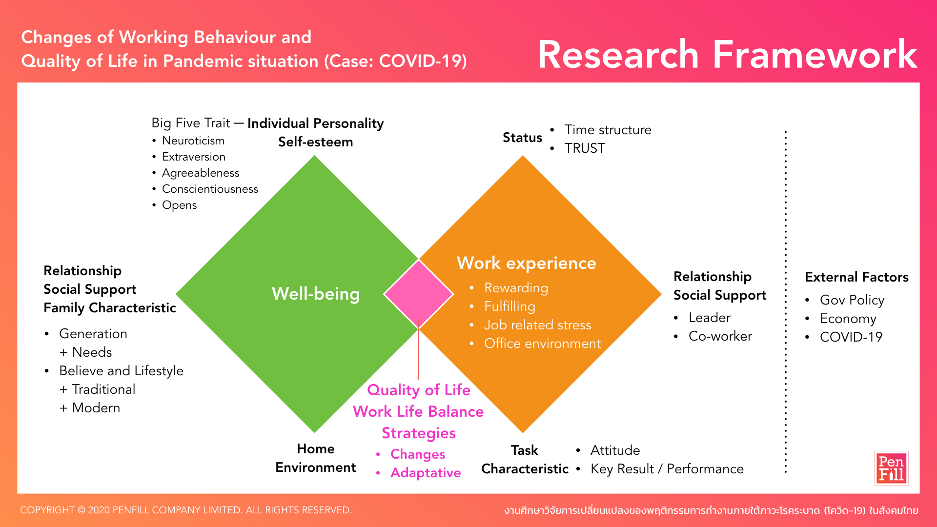 Research Framework_Example_Changes of working behaviour and quality of life in pandemic by Penfill Research Questions