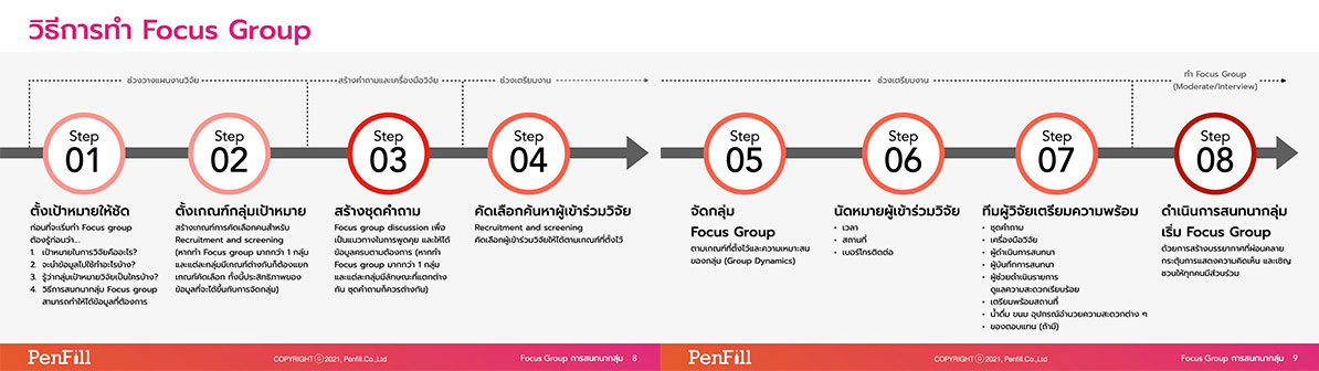 Focus group research process penfill