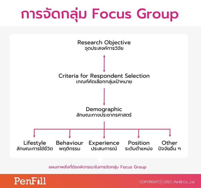 Focus group sample research process penfill