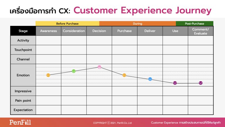 Customer Experience Journey tool