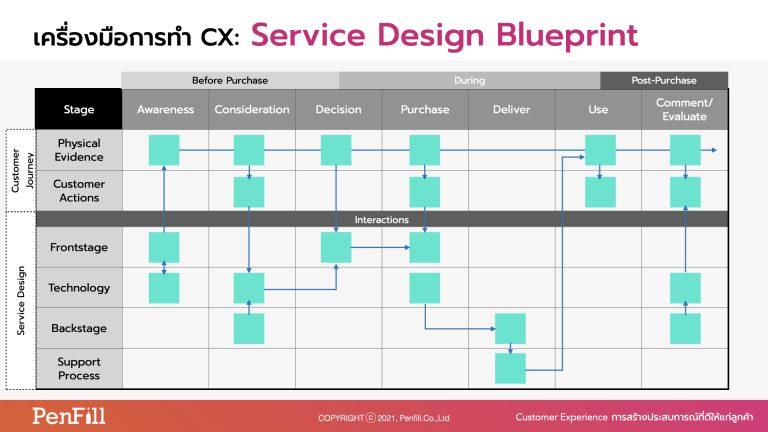 service design blueprint