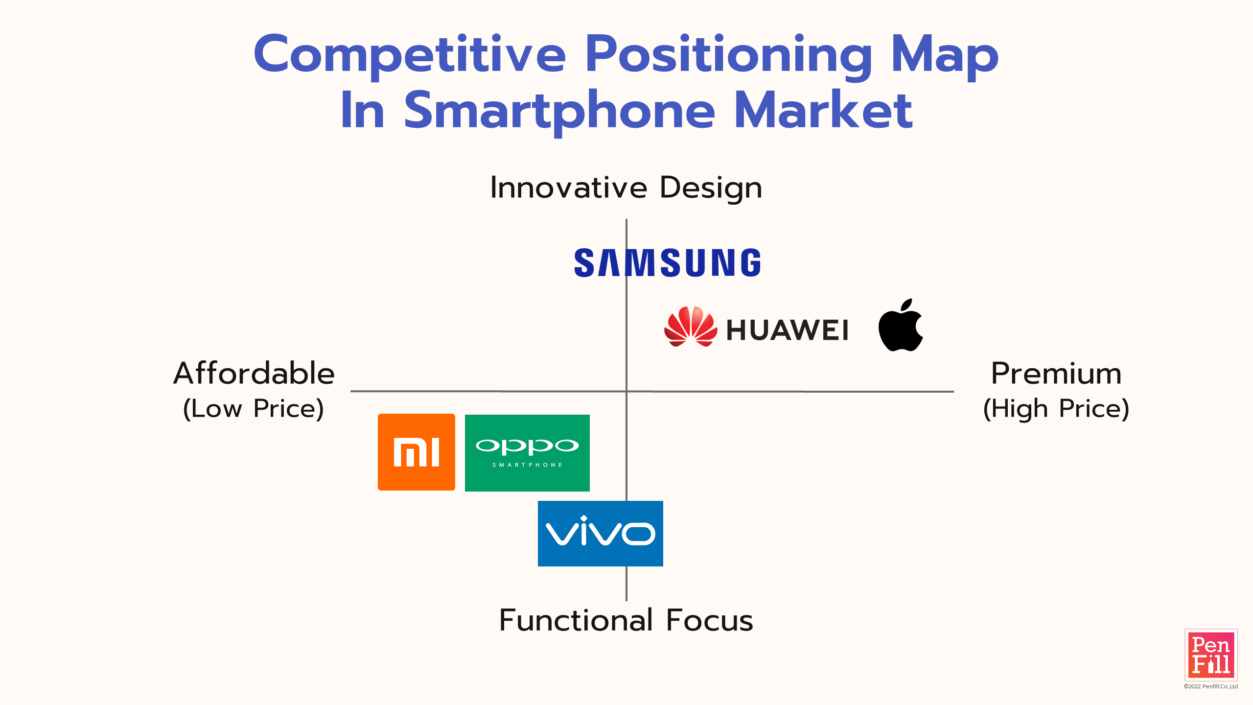 Sample Competitive Positioning mapping