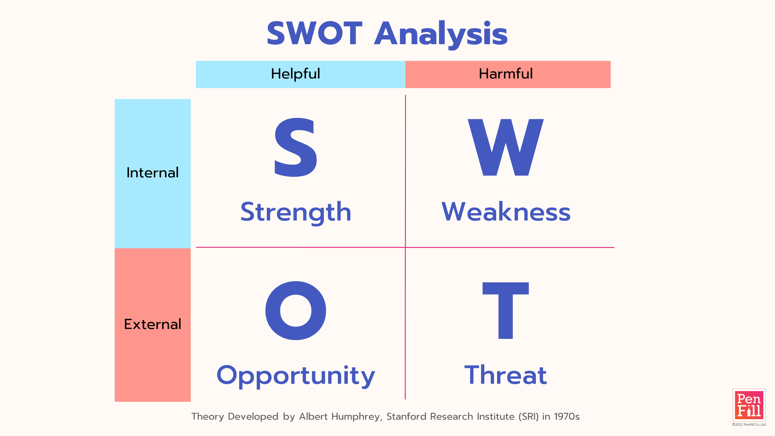 Competitive Positioning by SWOT Analysis