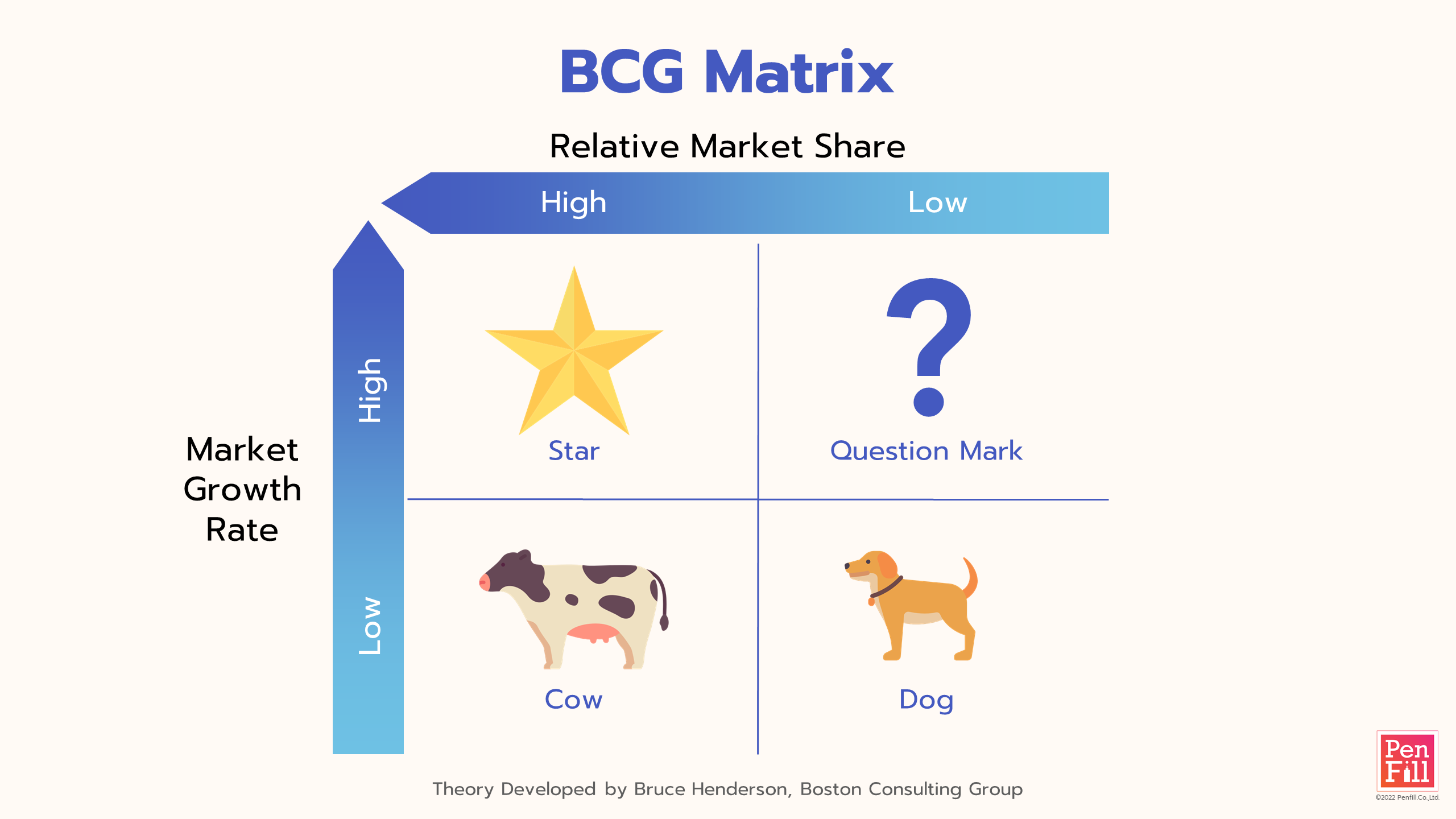 Competitive positioning by BCG Matrix