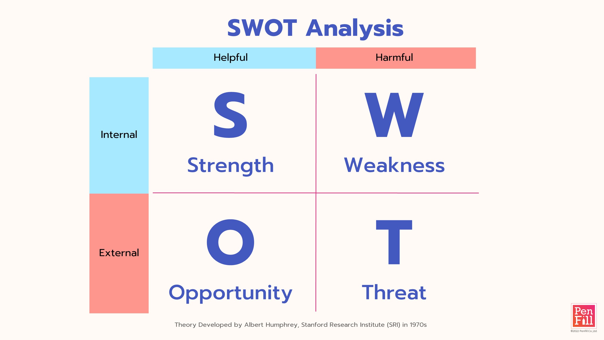 SWOT Framework