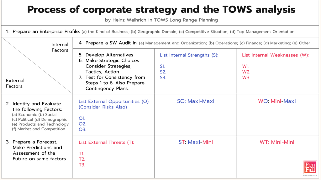 Create TOWS Matrix Framework