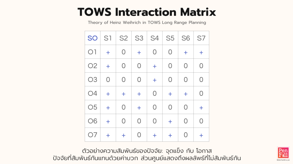 TOWS Interaction Matrix