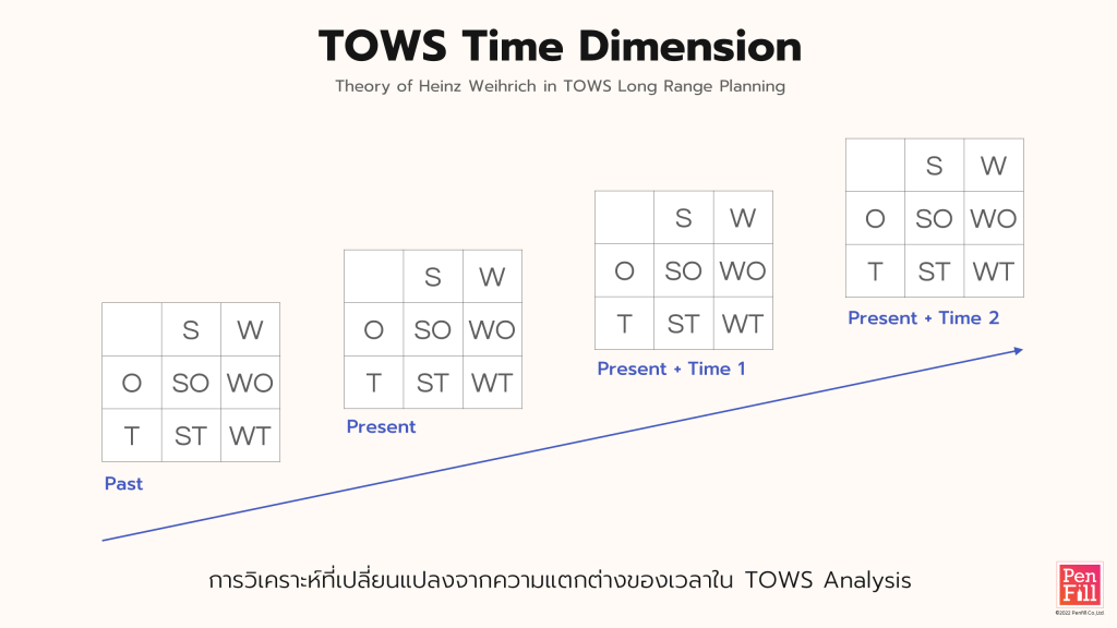 Time Dimension in TOWS