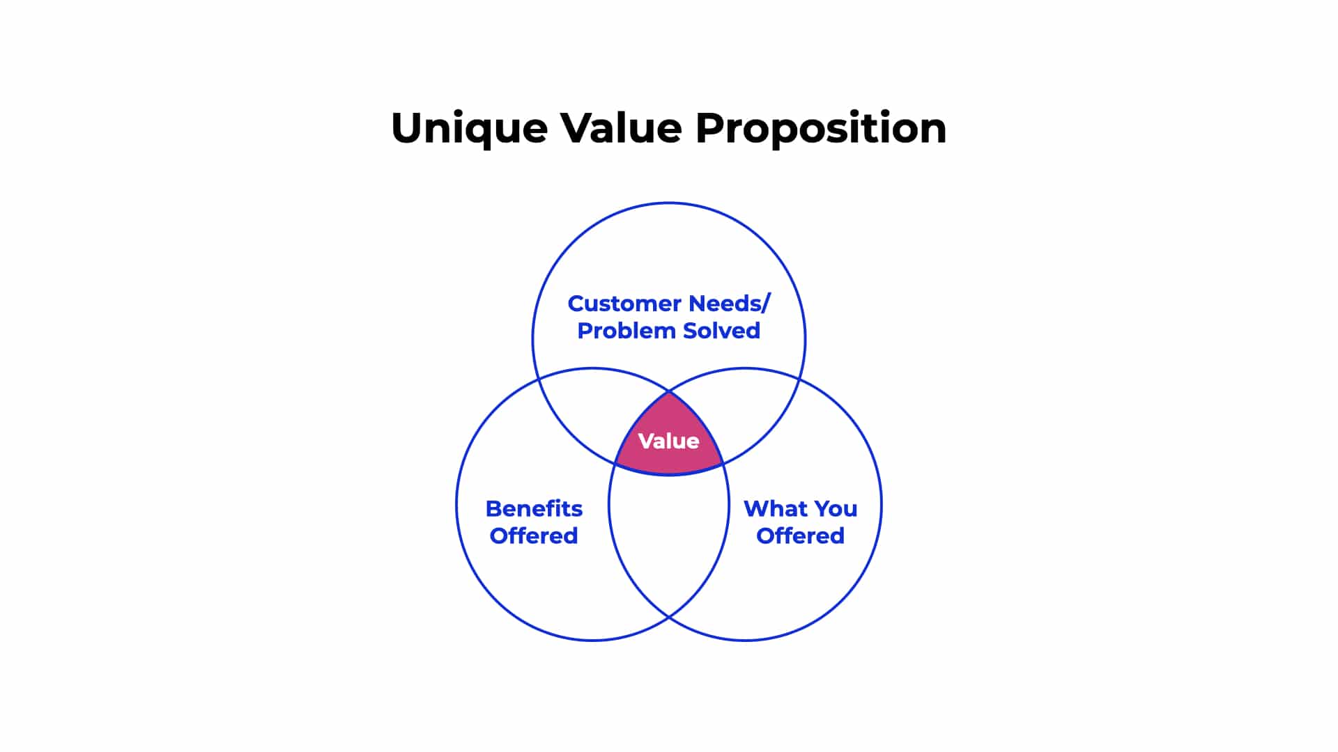 Brand Strategy - Unique Value Proposition