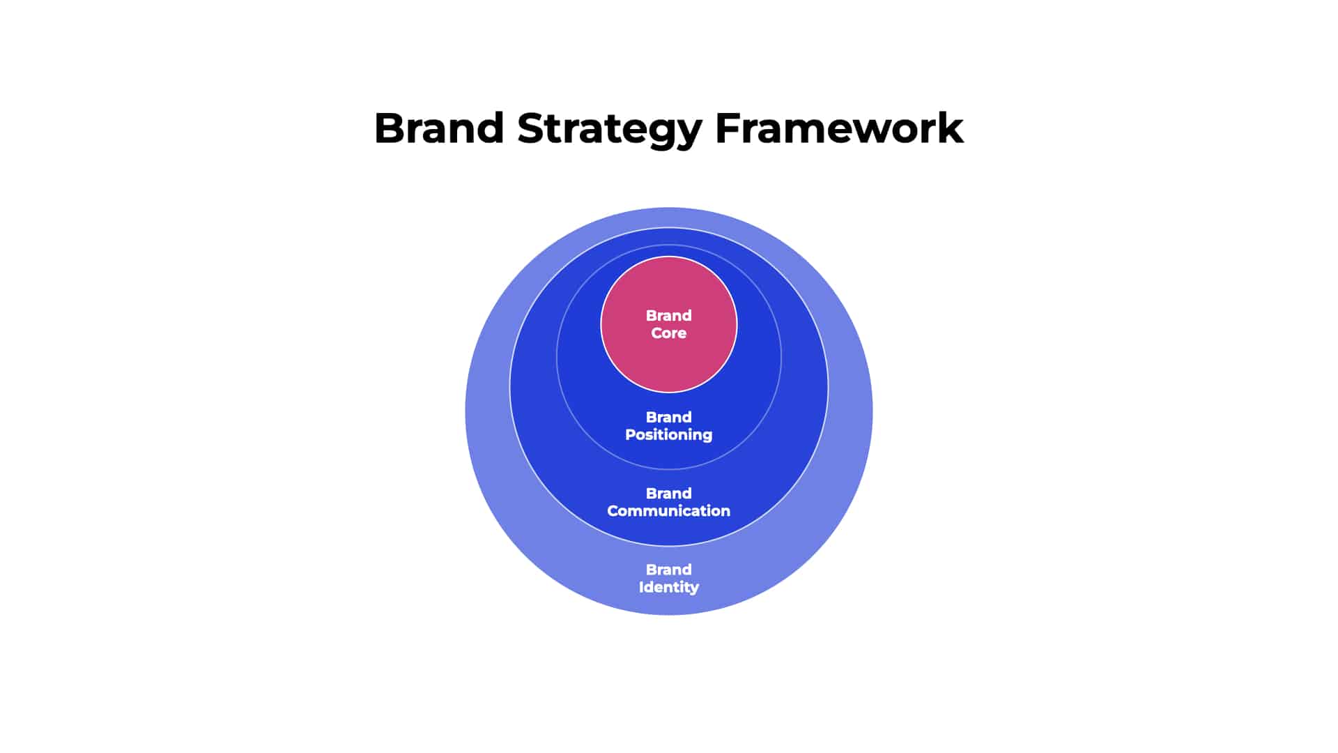 Brand Strategy Framework
